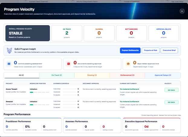 GoEvi Program Velocity dashboard showing overall program status, projects by workflow position, and practitioner, assessor and approval performance.